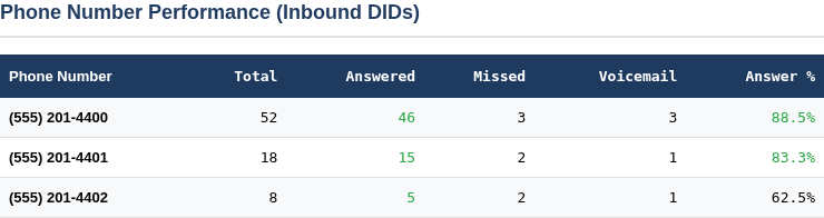 Phone number performance table