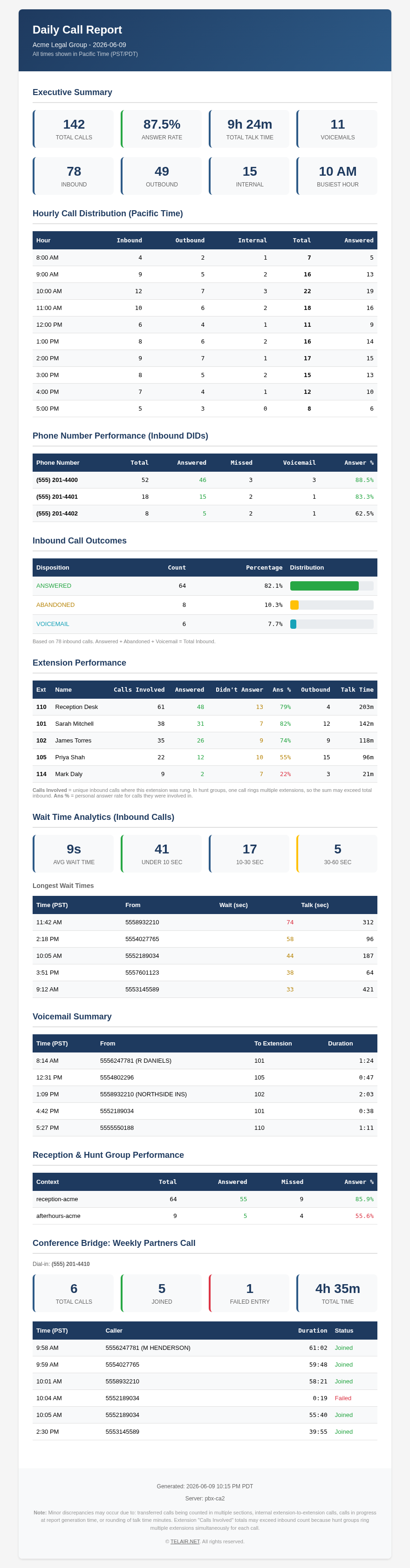 Sample Daily Call Report email
