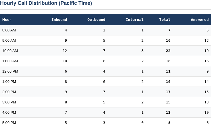 Hourly call distribution table