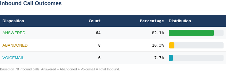 Inbound call outcomes with distribution bars
