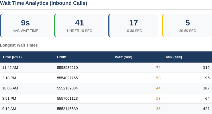 Wait time analytics with distribution cards and longest waits table